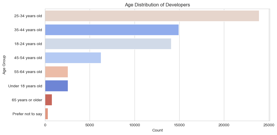 Age Distribution for Developers - Bar graph
