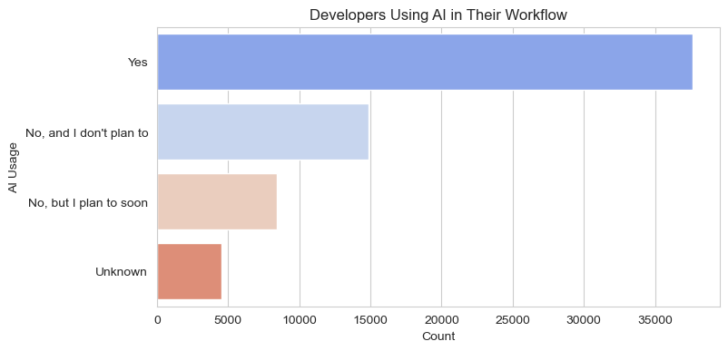 Developers using Ai in their workflow