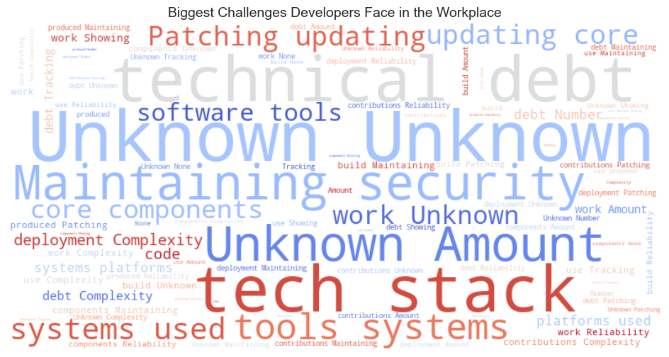 Challenges faced by programmers - Wordcloud
