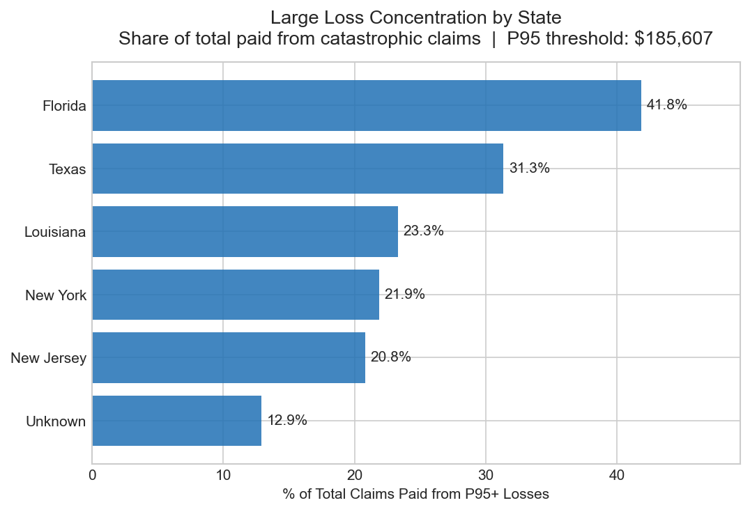 Stacked bar chart — share of total claims paid from catastrophic losses (above P95 threshold of $185,607) by state