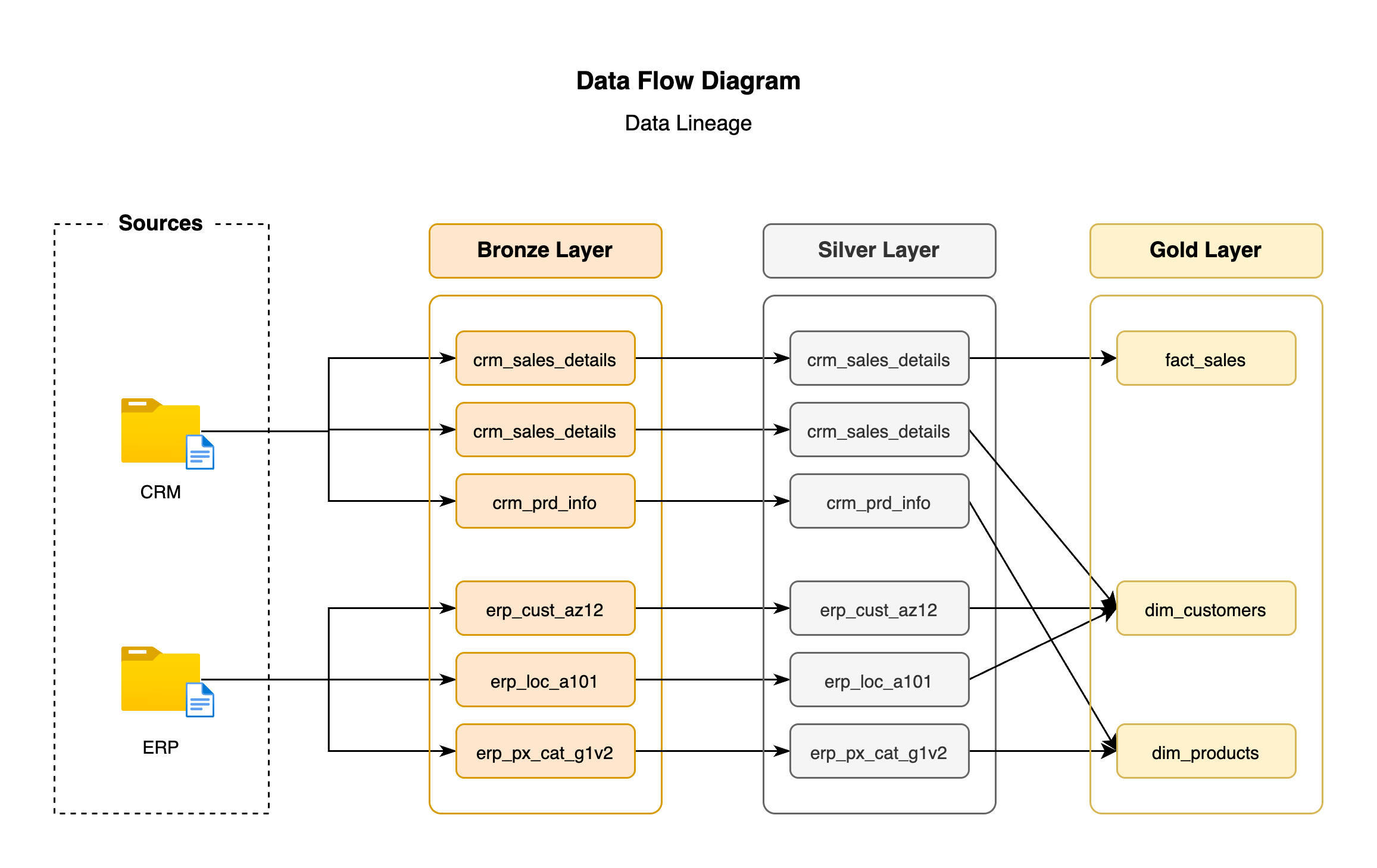 Data Flow Diagram