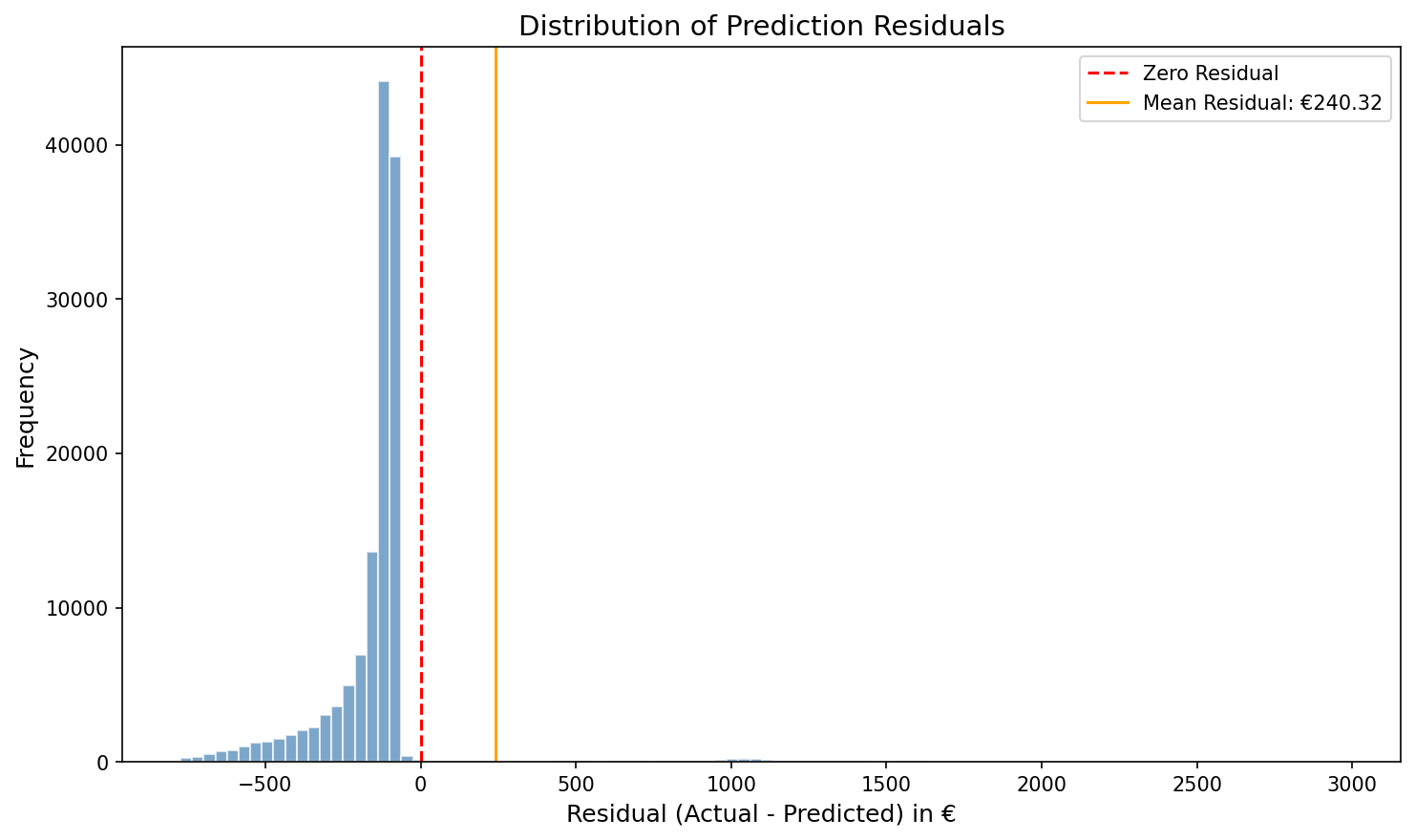 Histogram of prediction residuals showing right-skewed distribution with mean residual of €240.32