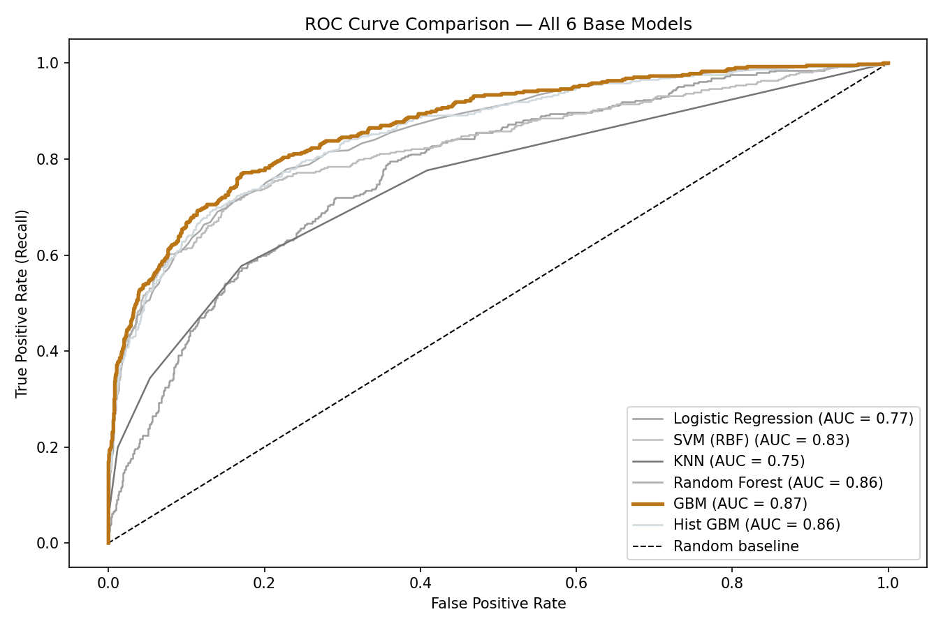 ROC Curve comparison - All 6 Models