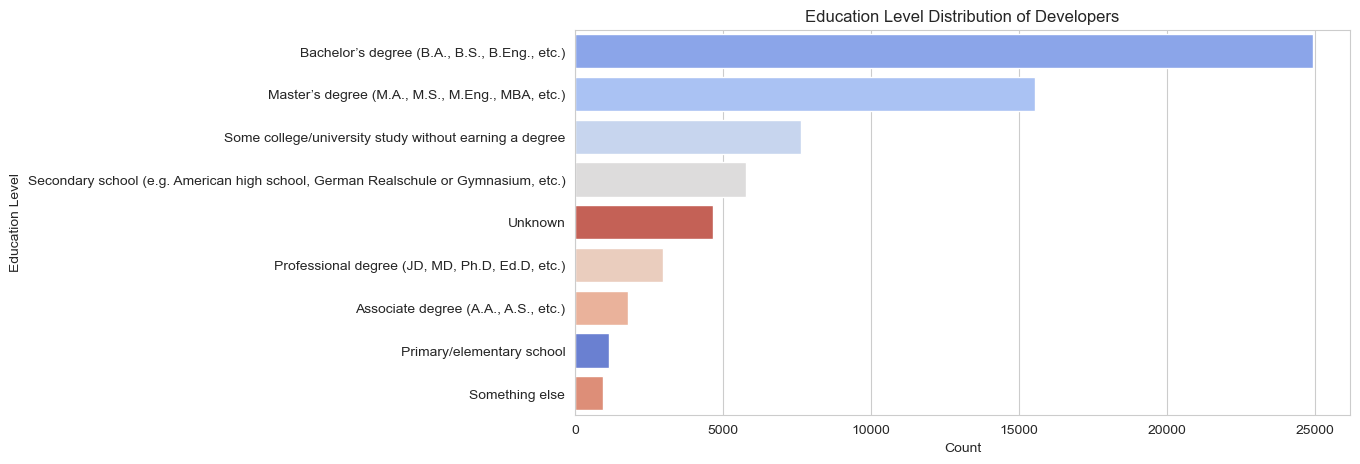 Education Level distribution of Developers - Bar Graph