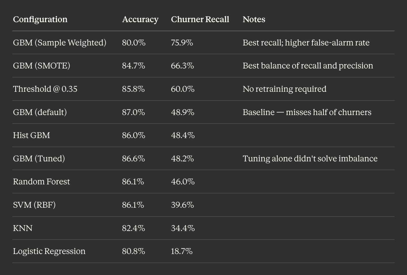 Results Summary Table