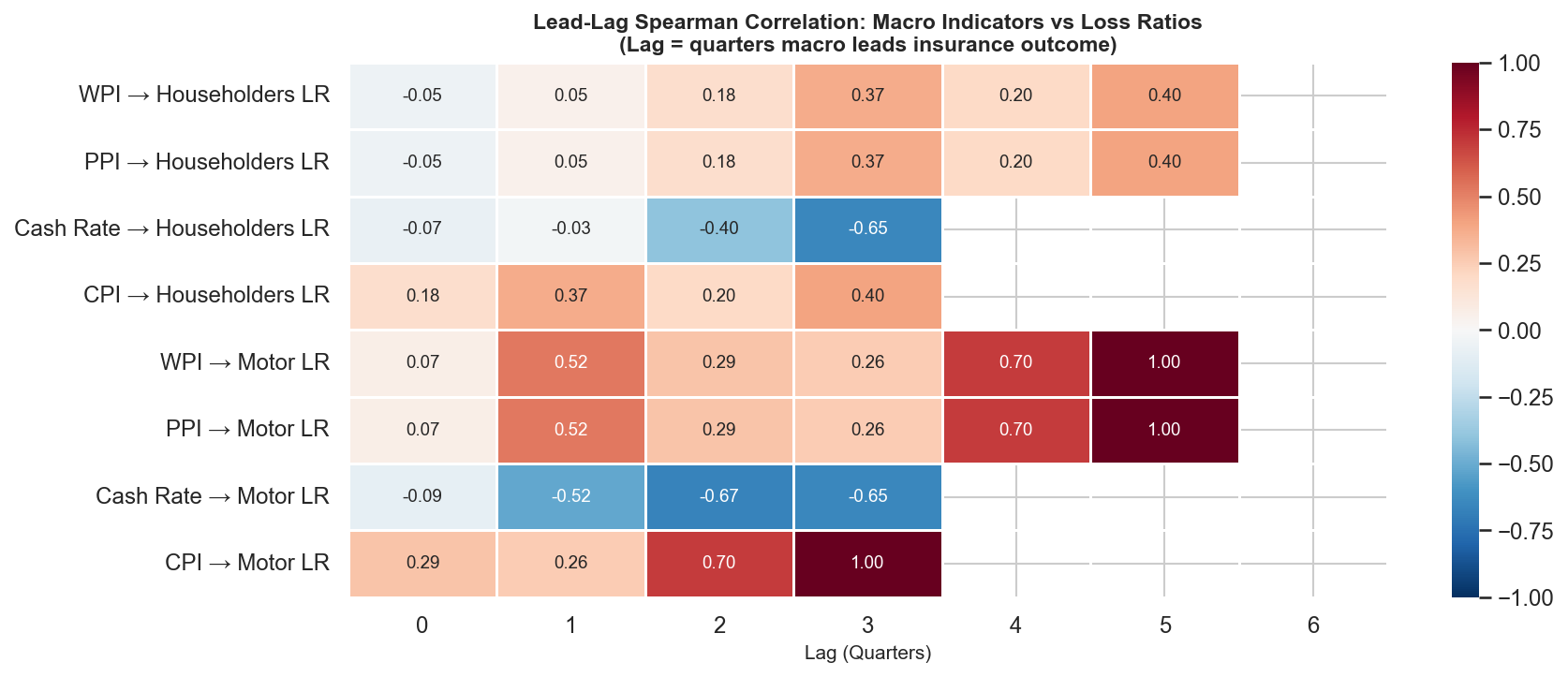 Lead-lag Spearman correlation heatmap — macro indicators vs insurance loss ratios at 0 to 6 quarter lags