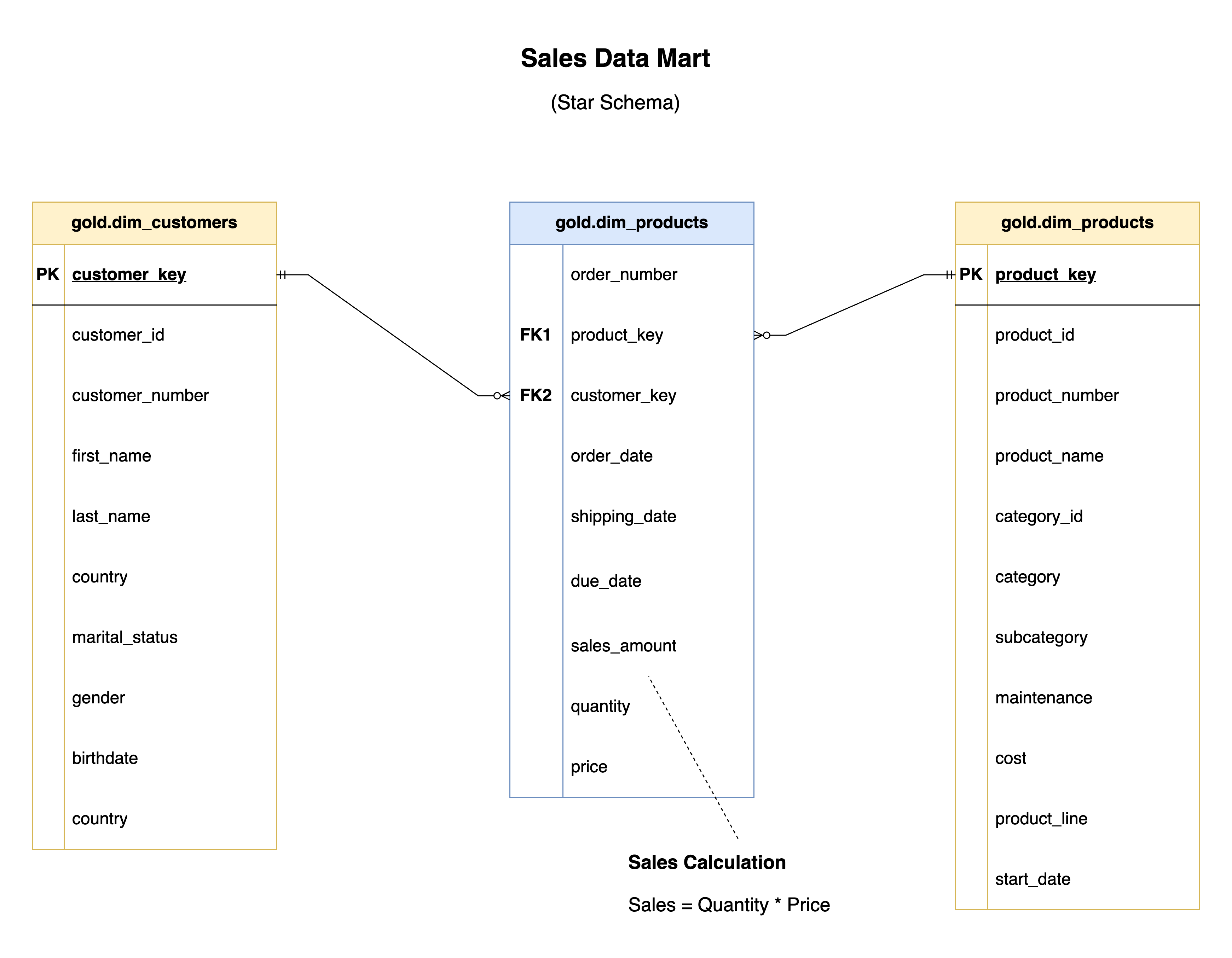 Data Model
