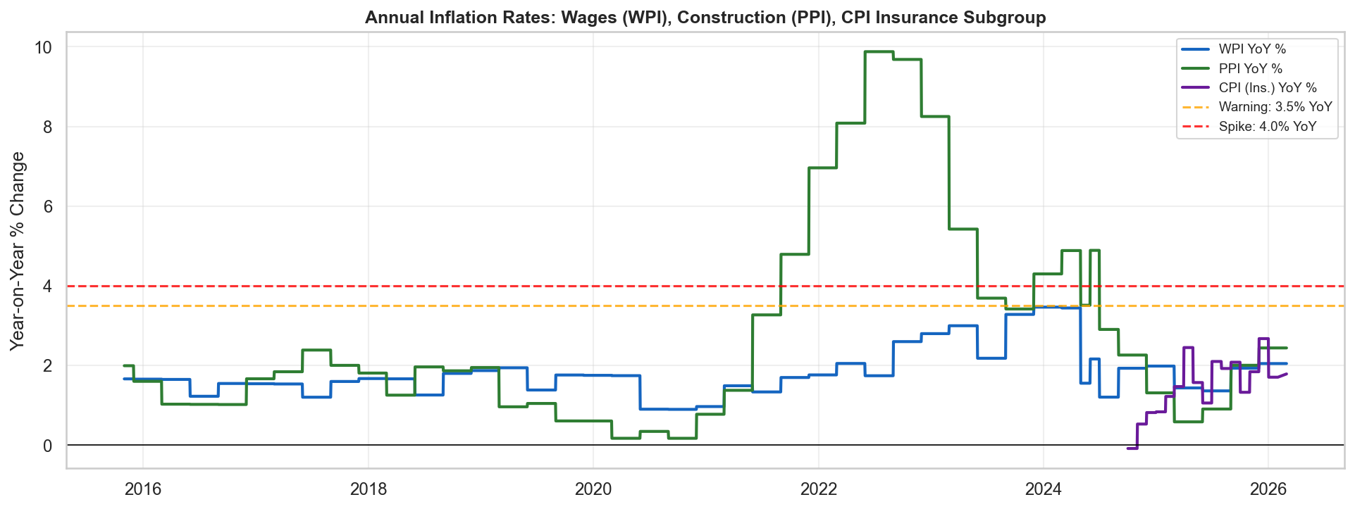 Year-on-year annual inflation rates for Wages, Construction PPI, and CPI 2015–2026