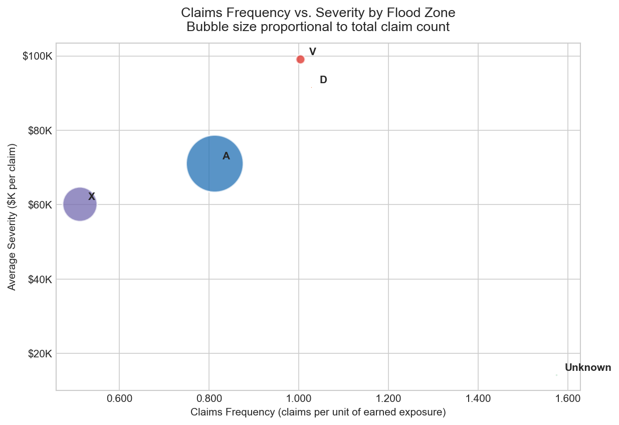 Bubble scatter plot — frequency (claims per exposure, x-axis) vs average severity ($ per claim, y-axis); bubble size proportional to total claim volume