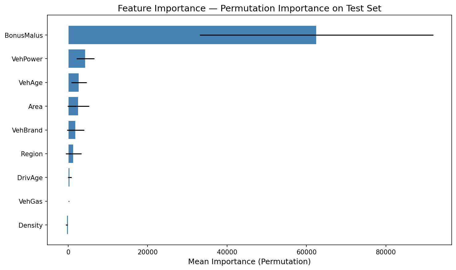 Horizontal bar chart of permutation feature importance — BonusMalus dominates as the strongest predictor