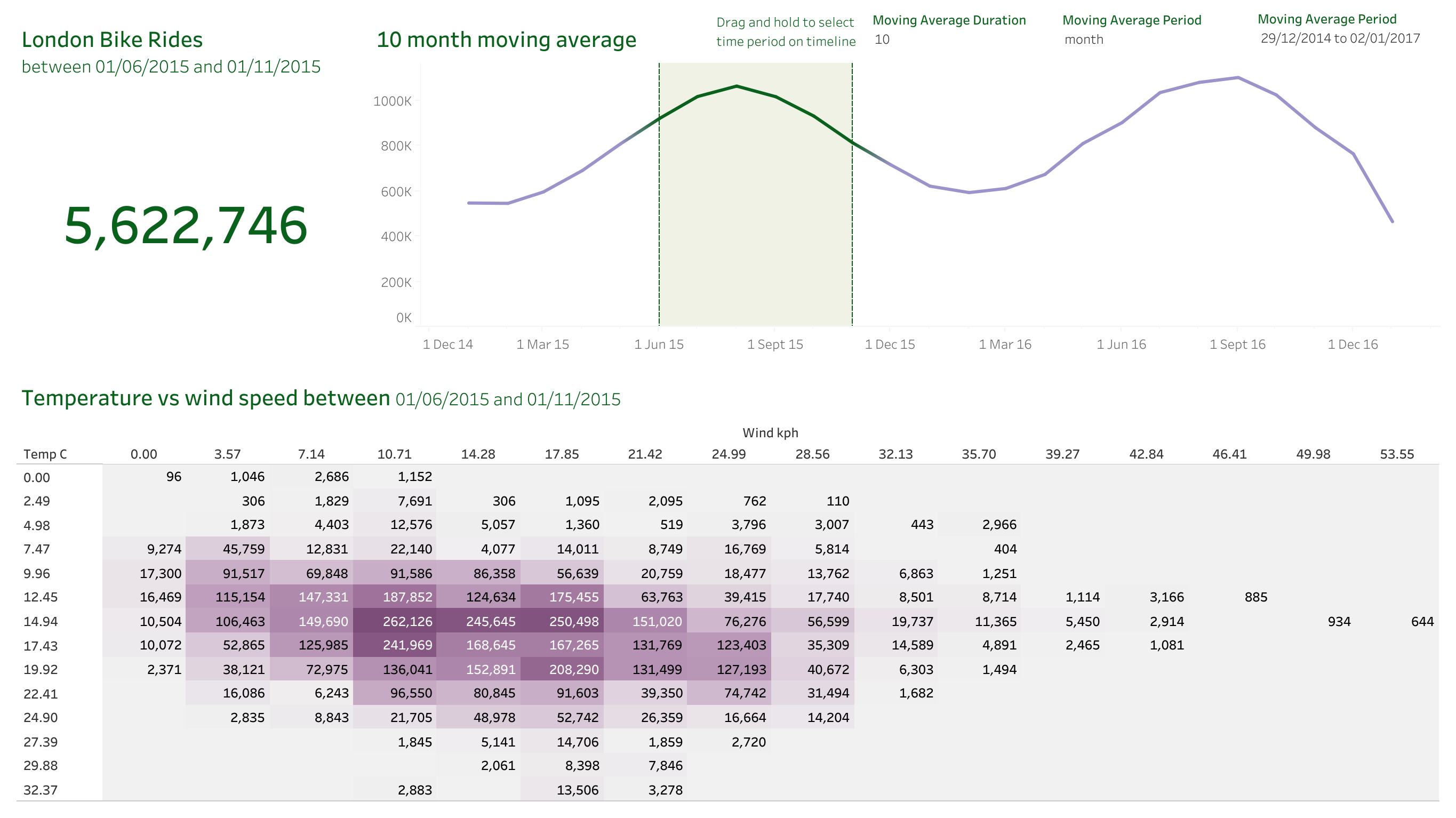 London bike sharing Dashboard