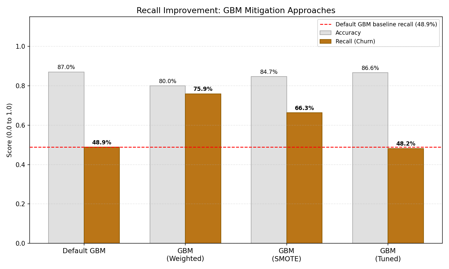 Recall Improvement GBM mitigation approach