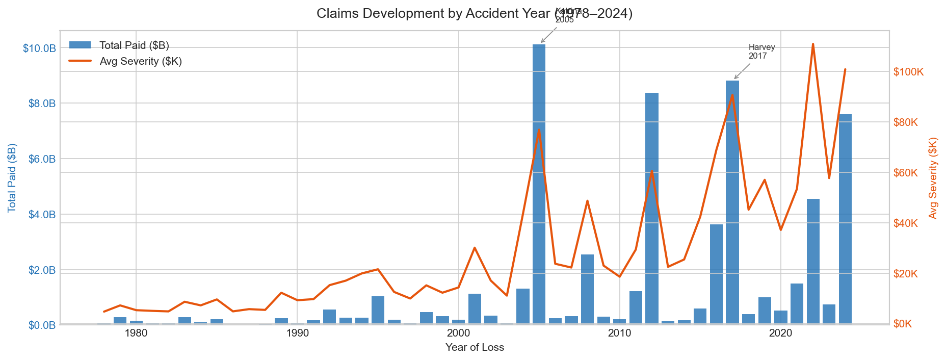 Bar and line chart — total claims paid ($B) and average severity ($K) across 47 accident years, 1978–2024
