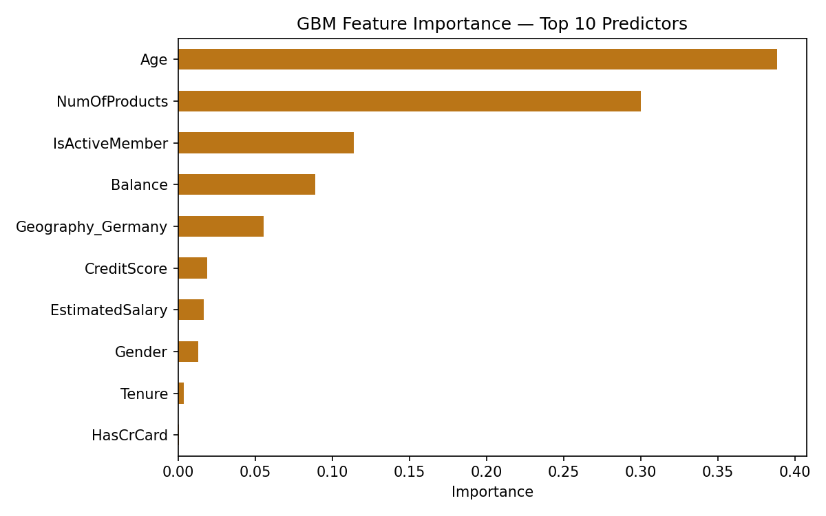 GBM Feature Importance — Top 10 Predictors