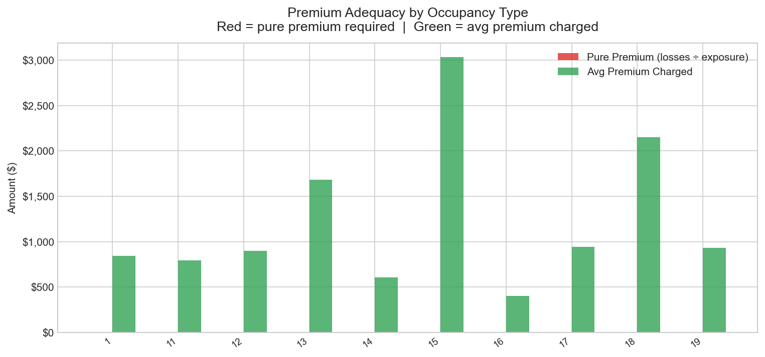 Grouped bar chart — pure premium (red) vs average premium charged (green) by occupancy type; red exceeding green indicates underpriced segments