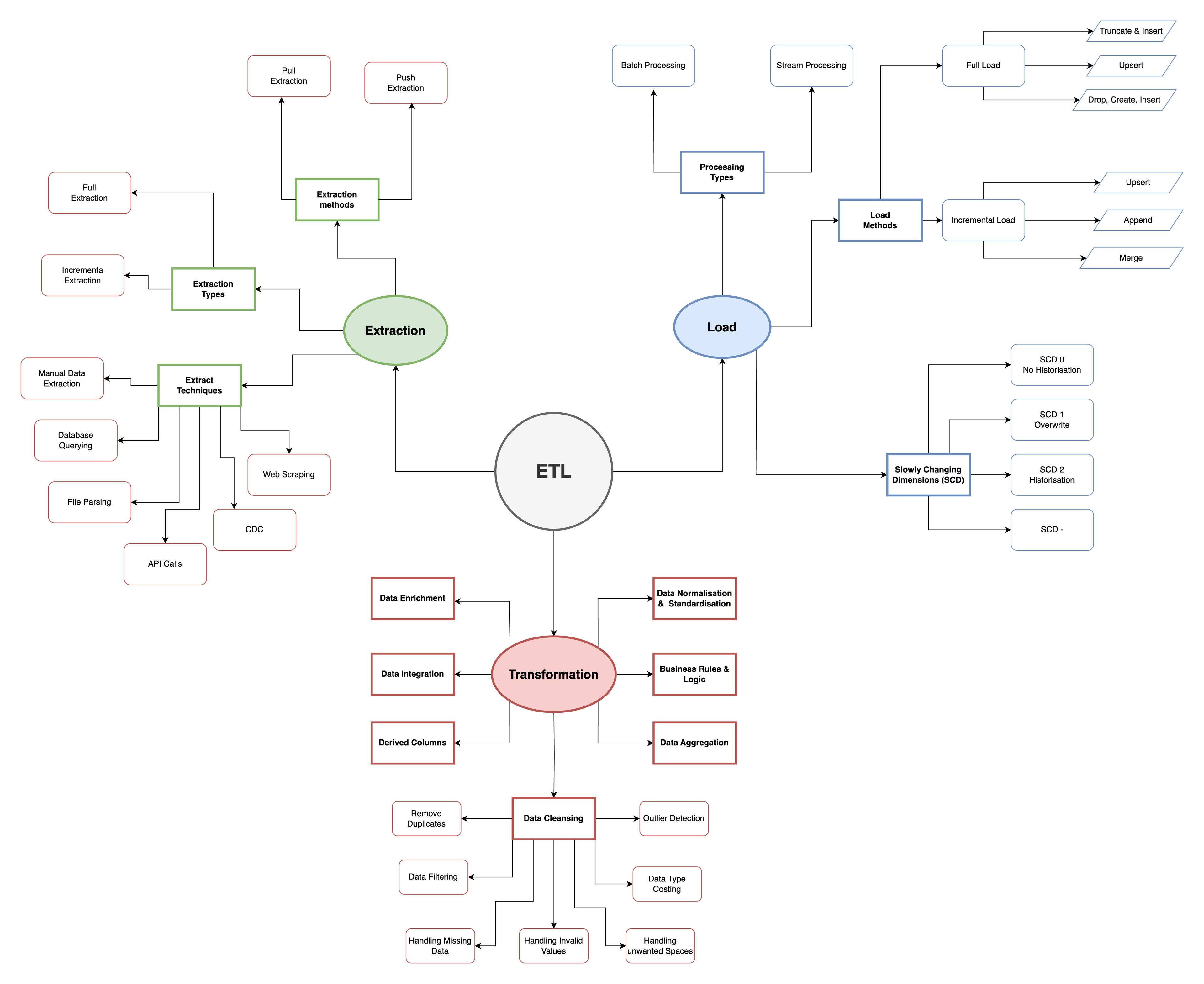 ETL Methods