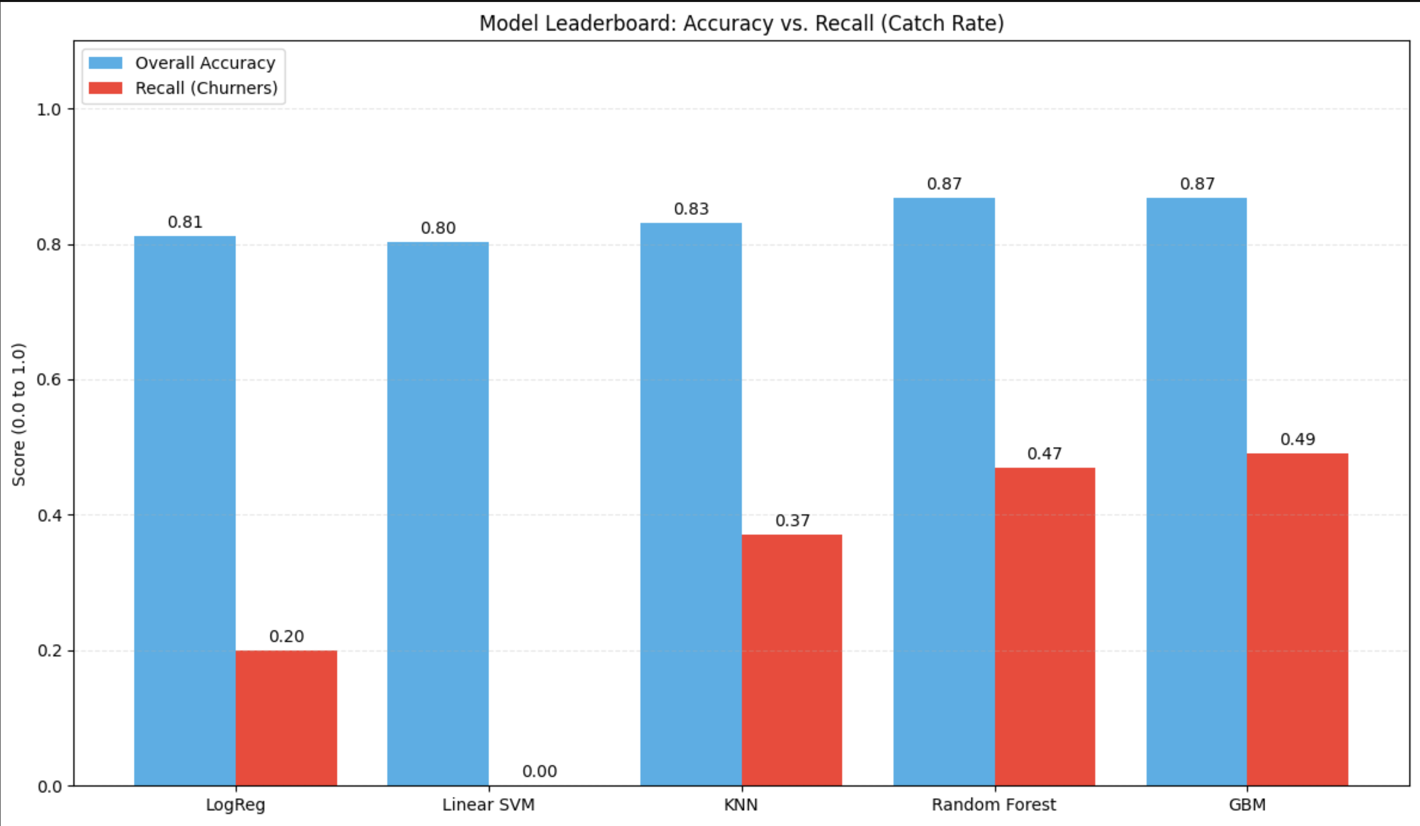 Model Leaderboard: Accuracy vs. Recall (Catch Rate)