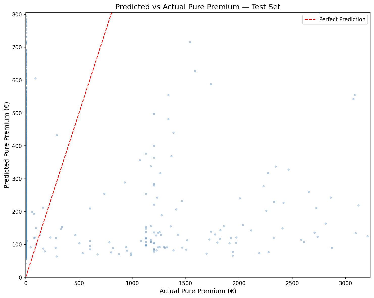 Scatter plot of predicted vs actual Pure Premium values with perfect prediction reference line