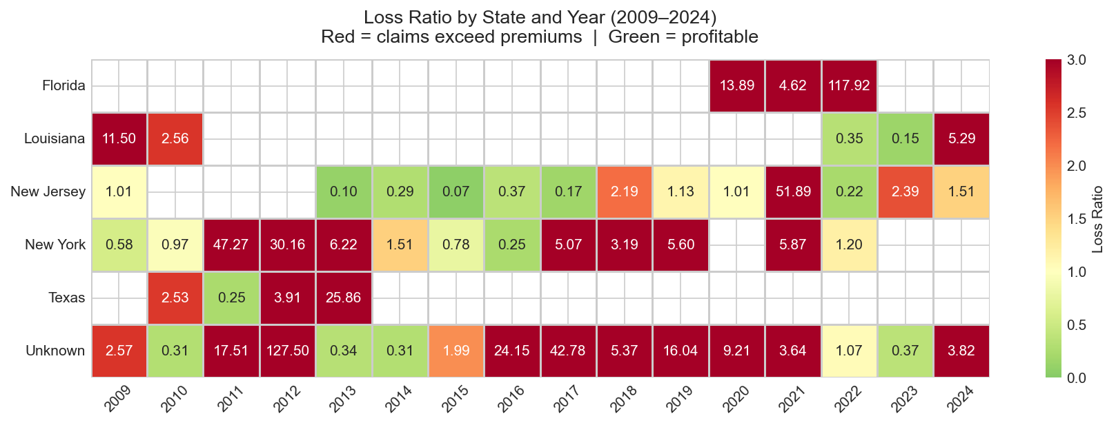 Heatmap — claims paid ÷ premium by state and year; red cells indicate years where claims exceeded premium collected