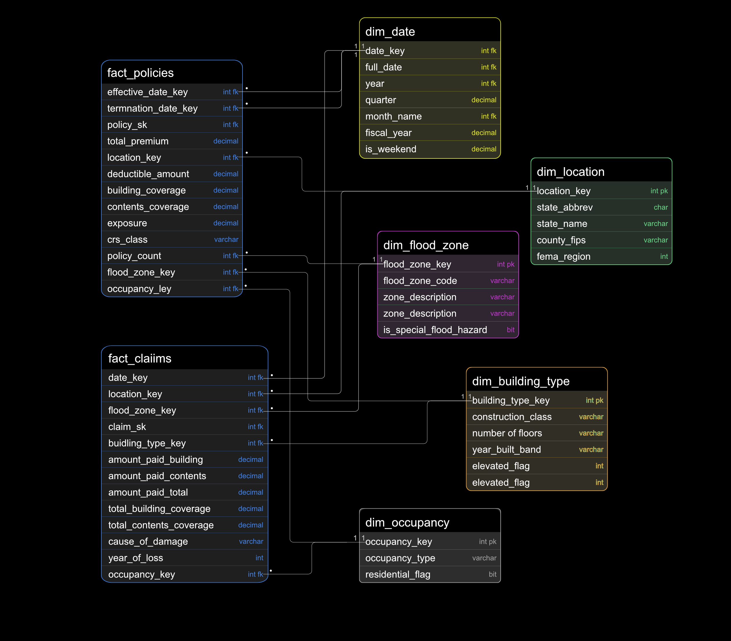 Gold Layer Dimensional Model — 2 Fact Tables, 5 Dimensions