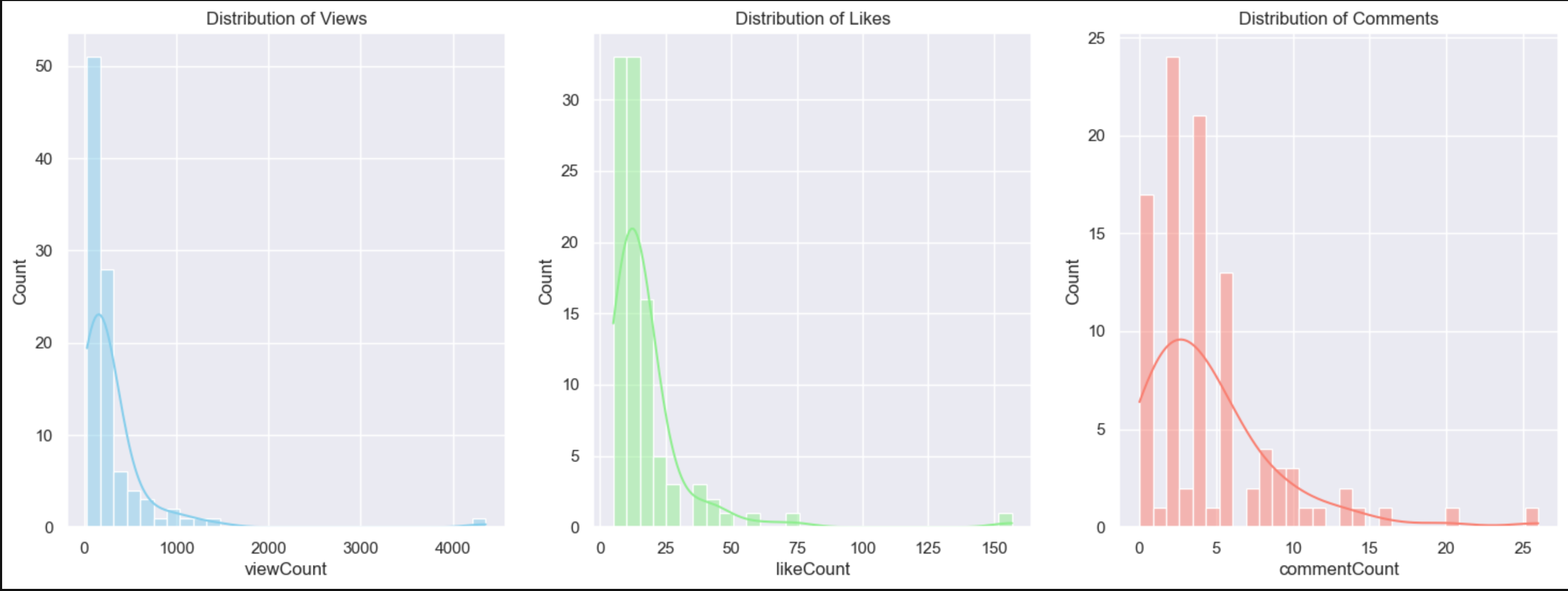 Distribution of Vies and Likes