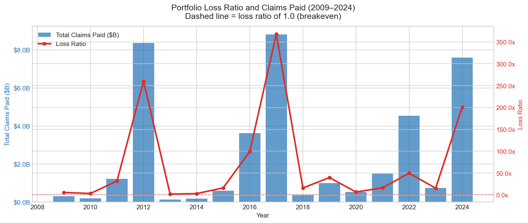 Combo chart — year-over-year total claims paid (bars) against loss ratio (line); dashed line marks the 1.0 breakeven point