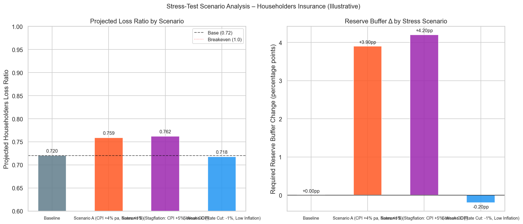 Stress test scenarios — projected Householders loss ratio under four macro-economic environments