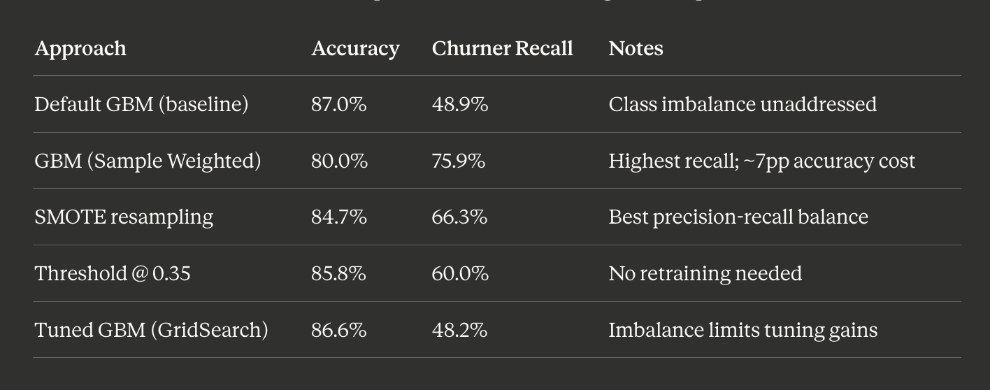 Model Recall improvement Table