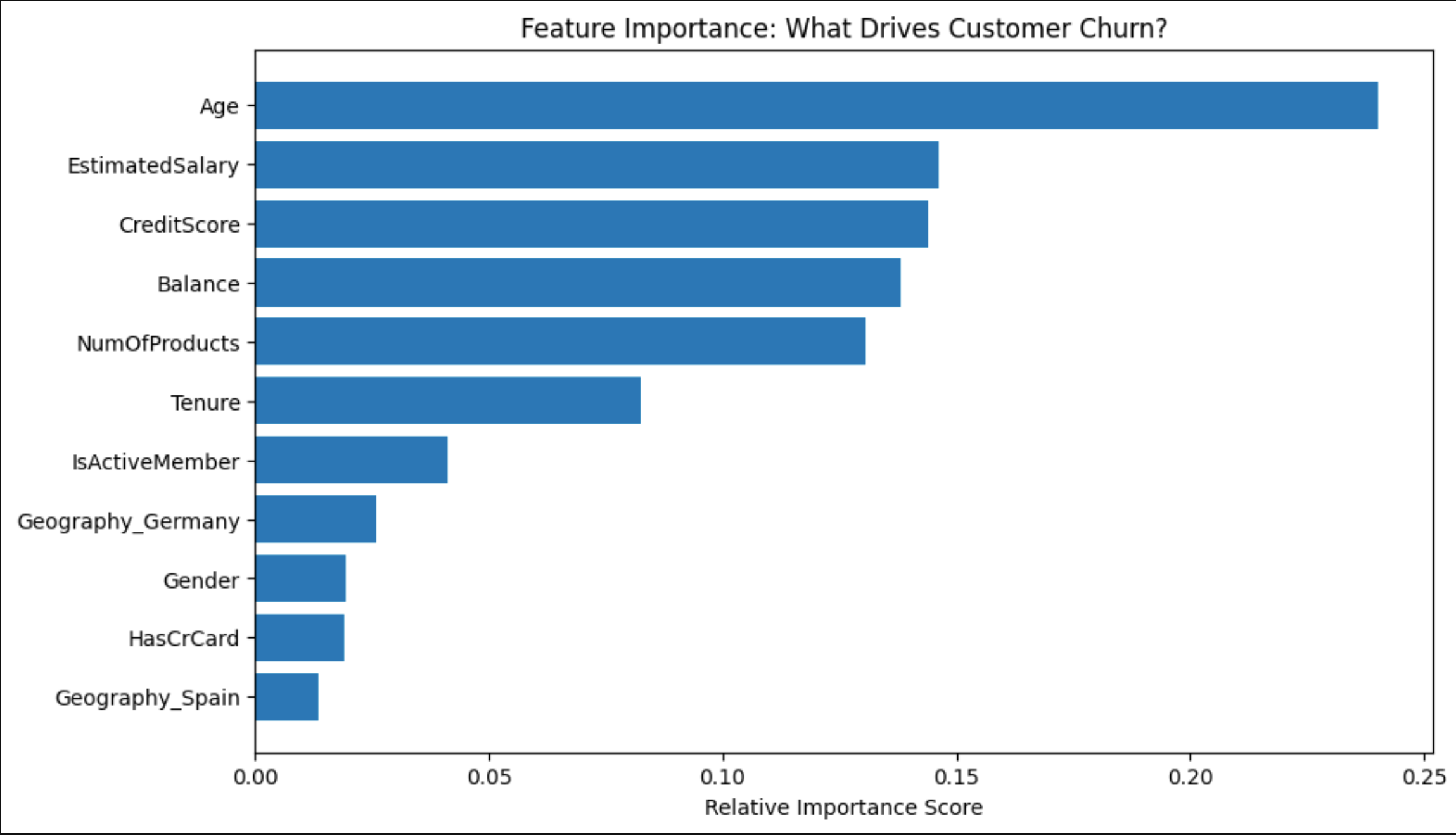 Bargraph Feature Importance: What Drives Customer Churn?