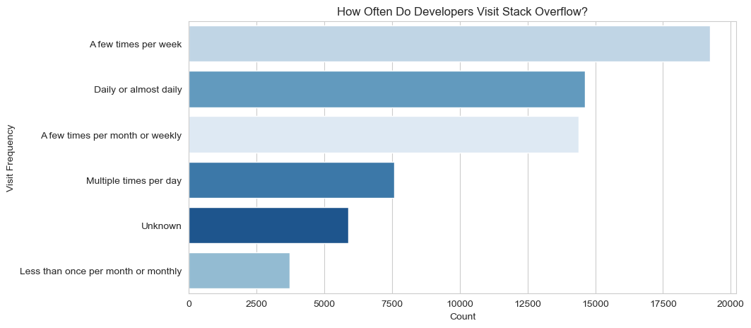 How often do developers visit stack overflow