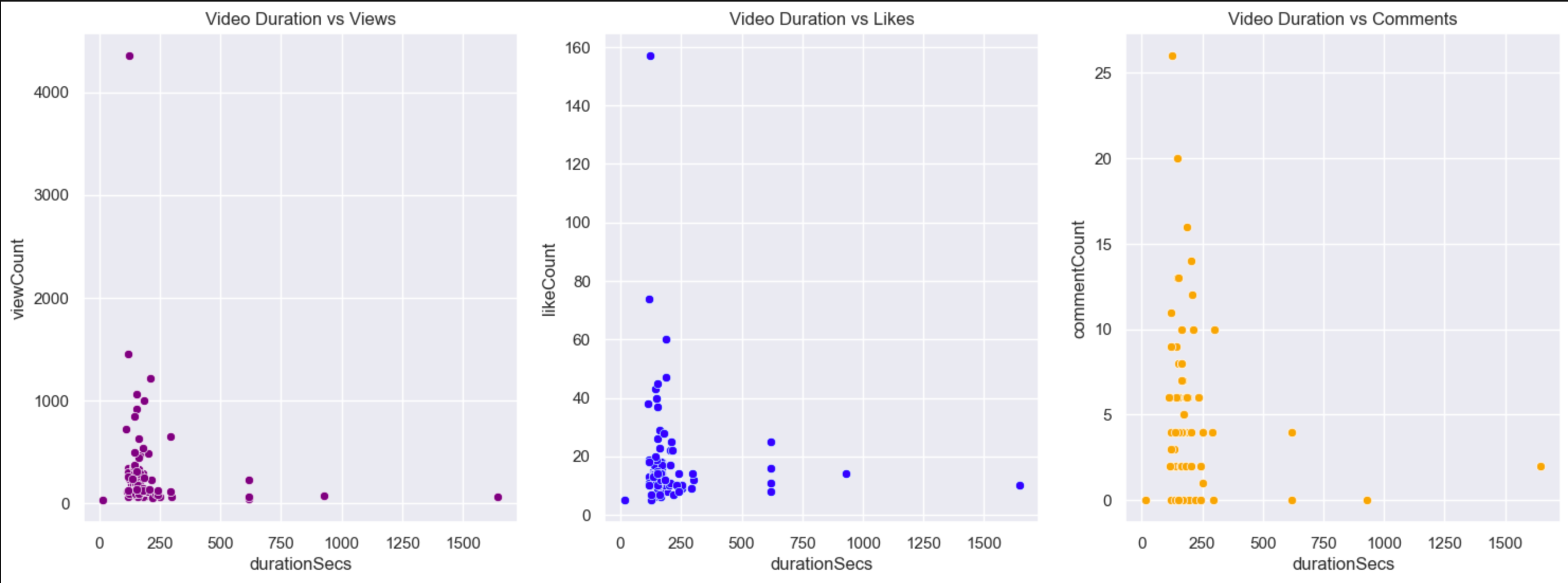 Video Duration vs views, likes, and comments