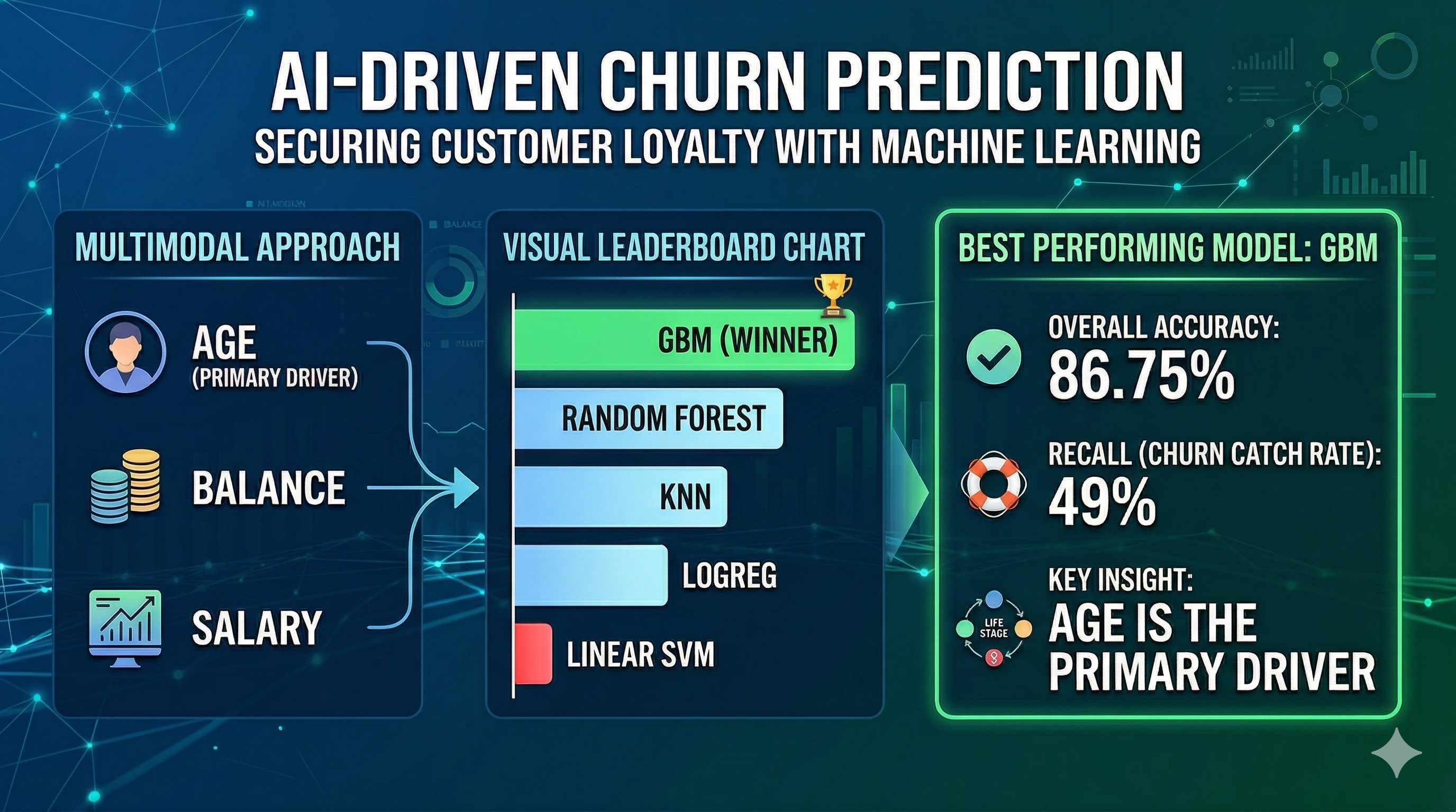 Predicting Customer Churn: Selecting the Optimal ML Model