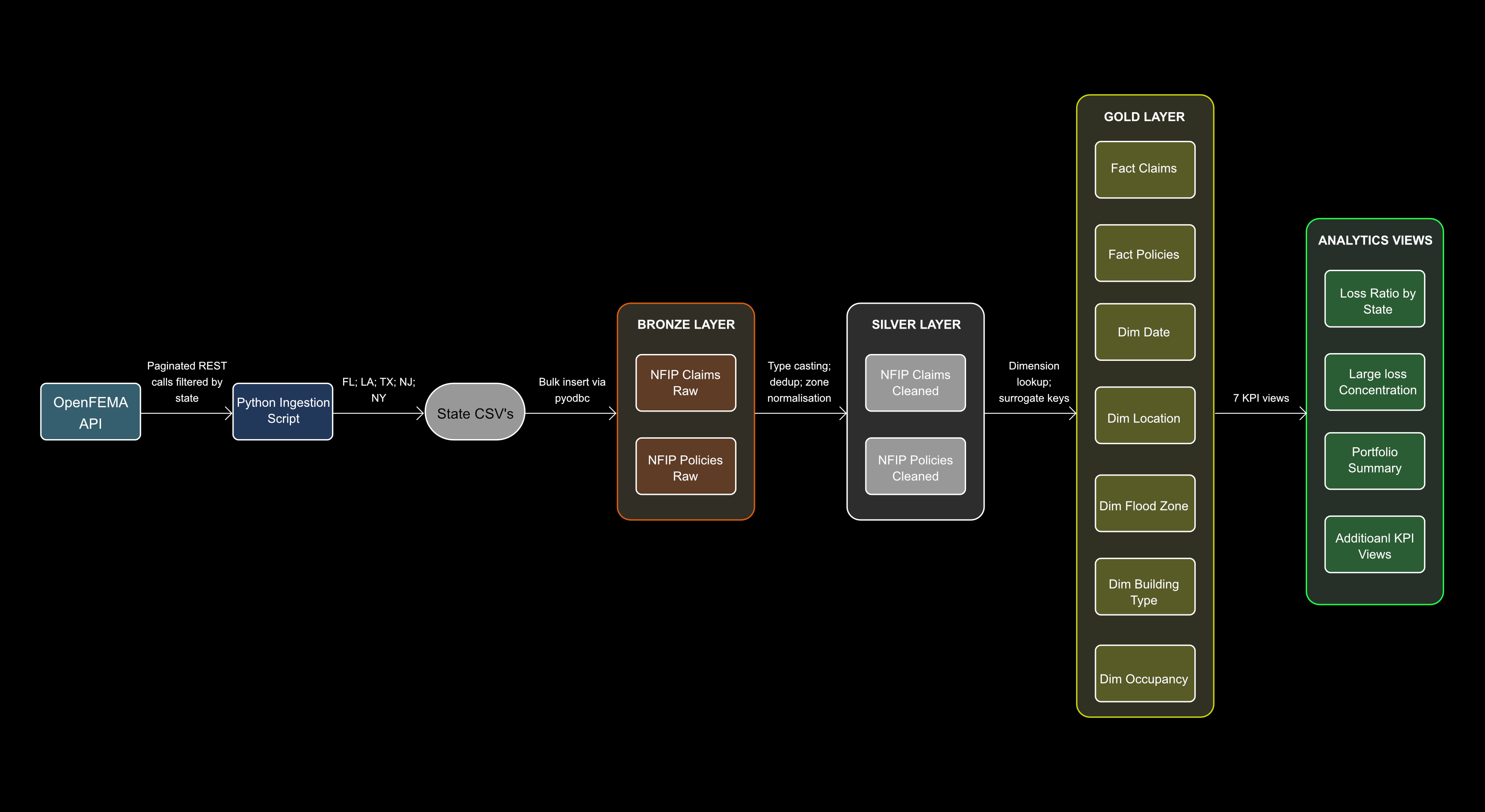 Data Architecture — OpenFEMA API to Gold Star Schema