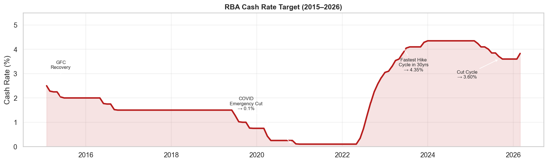 RBA Cash Rate Target timeline 1969–2026 with key policy milestones annotated