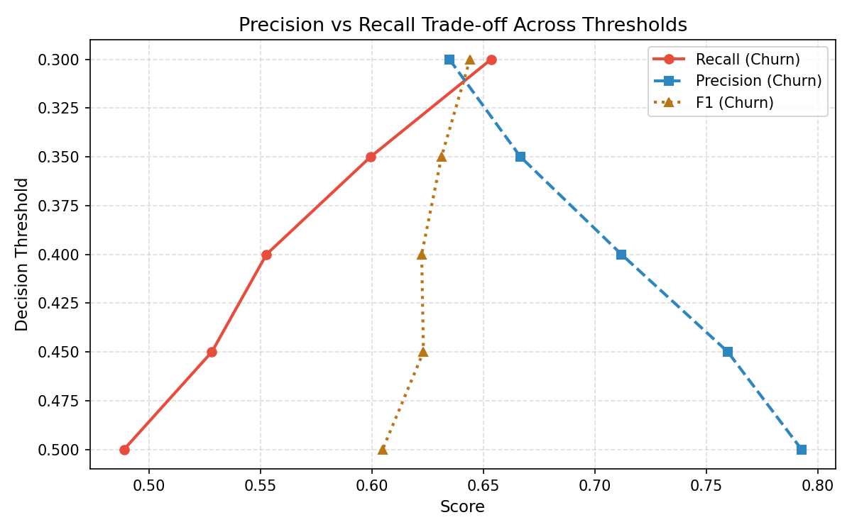 Precision vs Recall Tradeoff across Thresholds