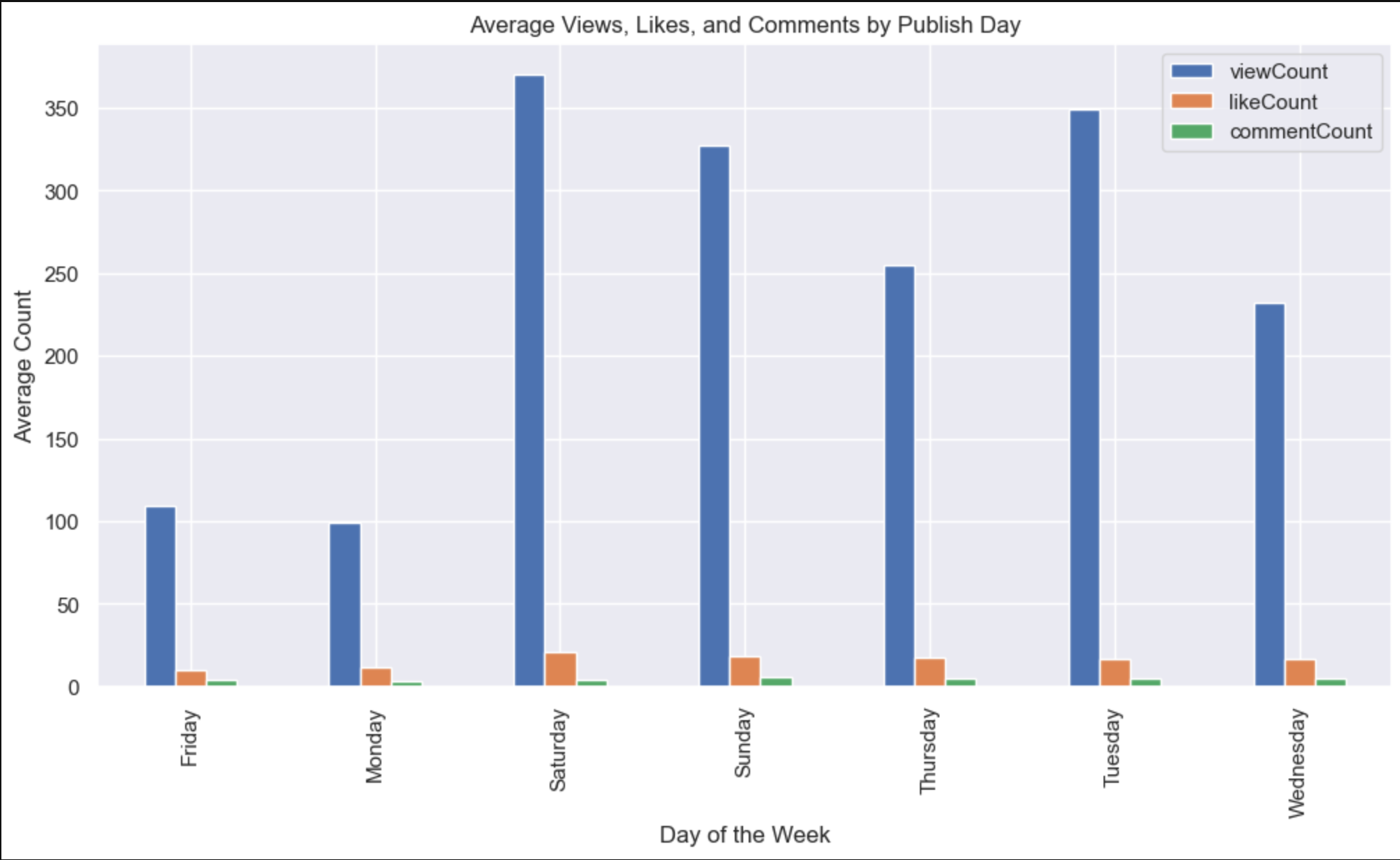 Average View, Likes, and Comments by Publish Day