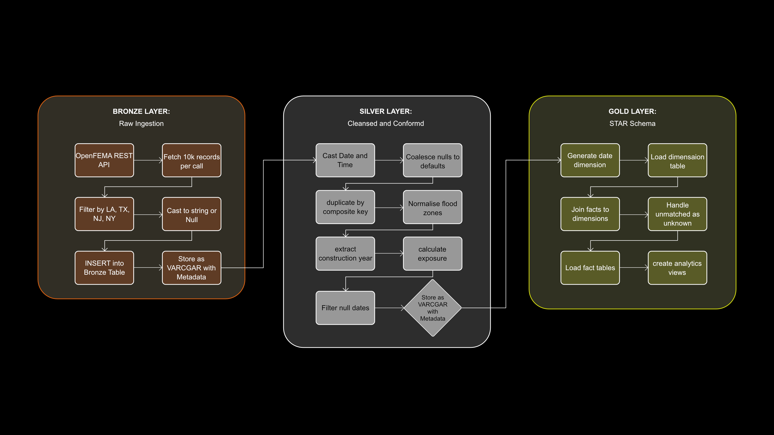ETL Pipeline — Bronze, Silver, Gold Transformation Steps
