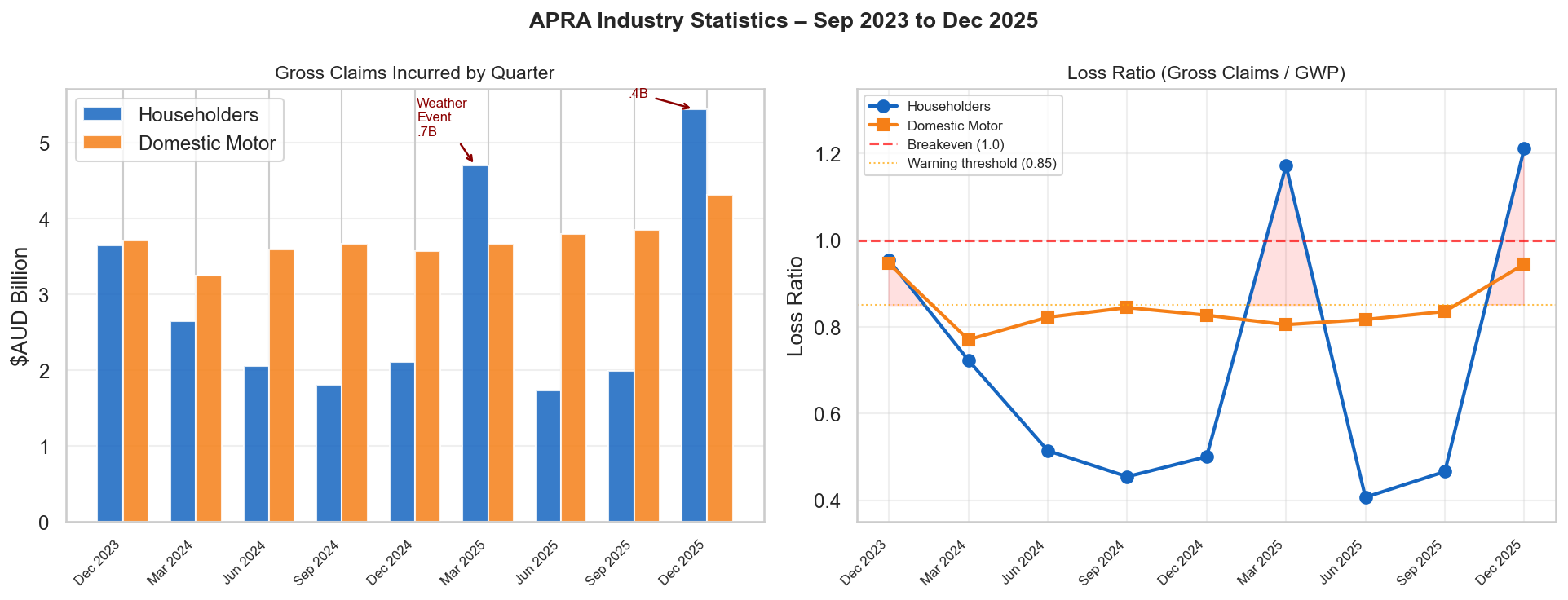 APRA insurance claims and loss ratios for Householders and Domestic Motor 2023–2025