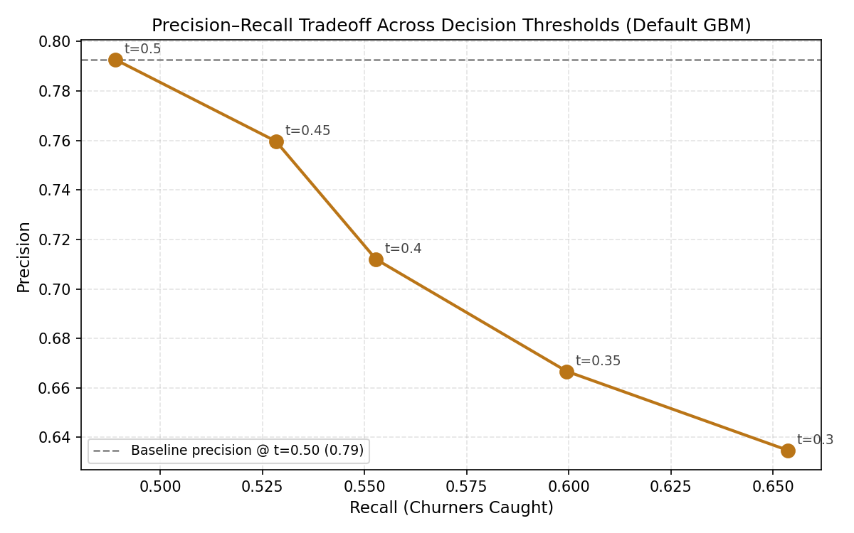 Precision–Recall Tradeoff Scatter — Default GBM