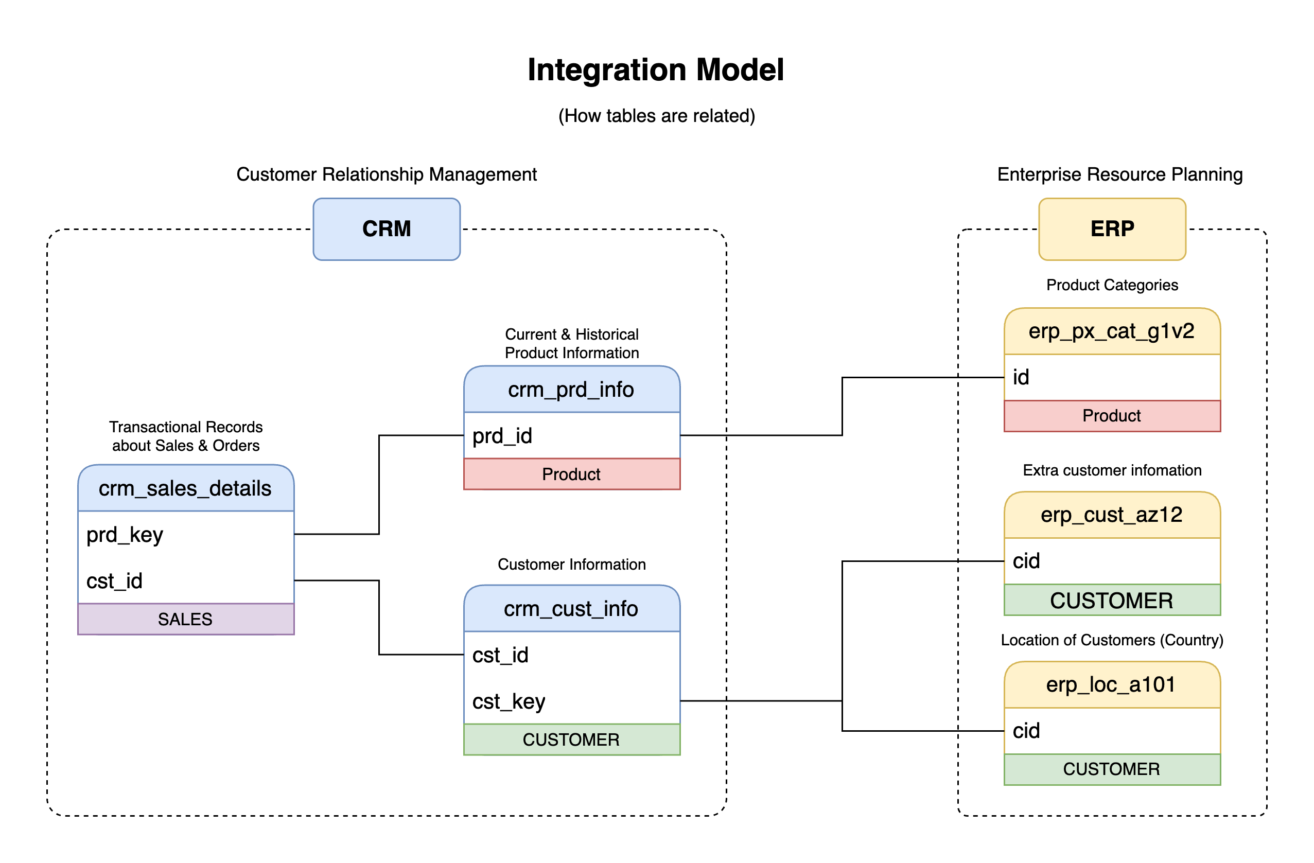 Data Integration Diagram