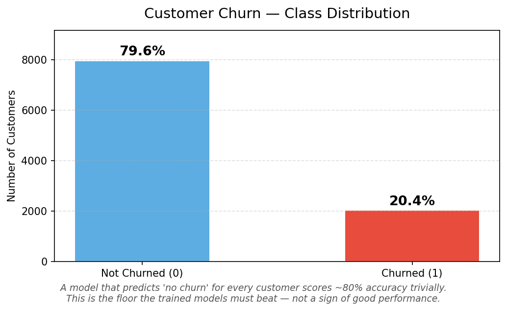 Customer Churn - Class Distribution