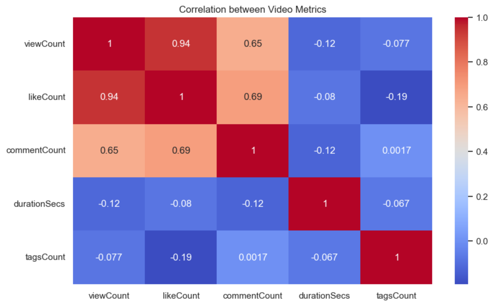 Correlation Video Metric Heatmap