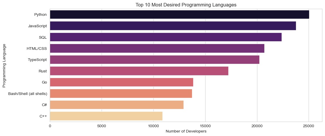 Top 10 most Desired Programming Language