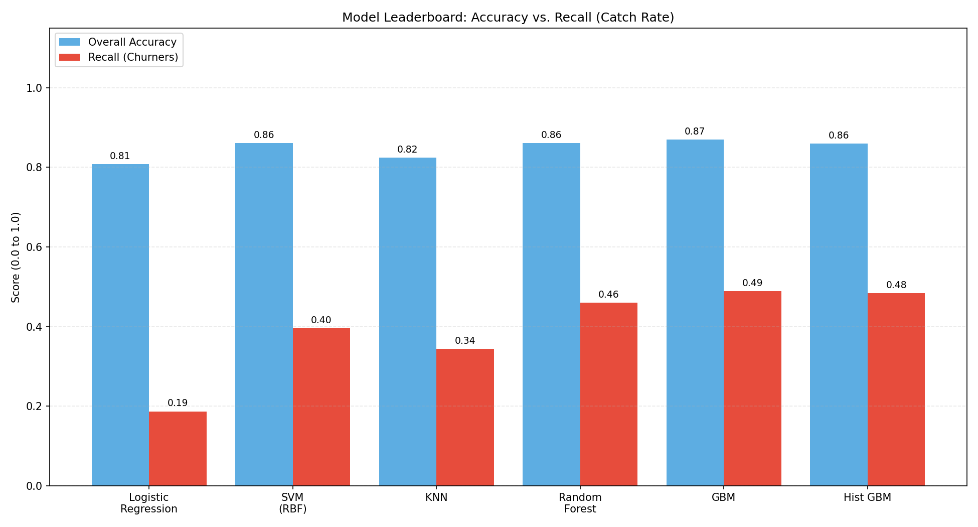 Model Leaderboard: Accuracy Vs Recall Catch Rate