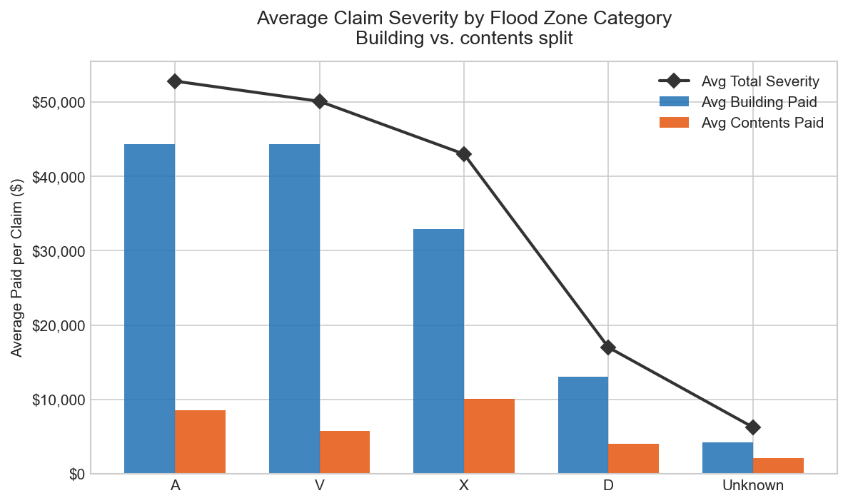 Grouped bar chart — average claim severity split by building and contents damage across NFIP zone categories